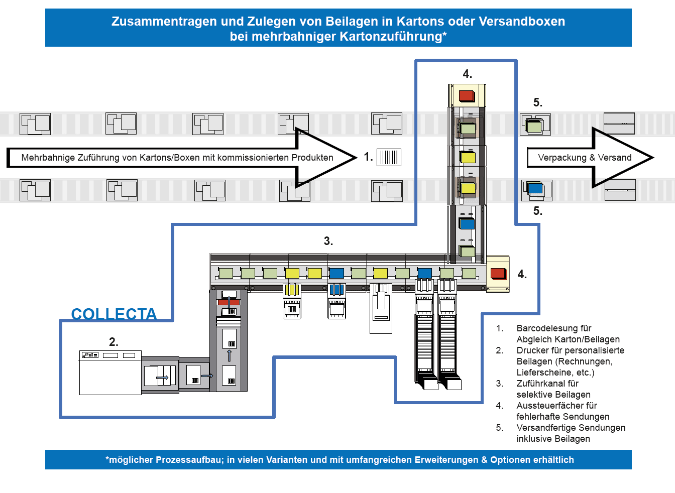 Prozessaufbau Collecta